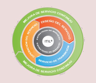 Mejora continua de procesos en oXon3 con ITIL v4